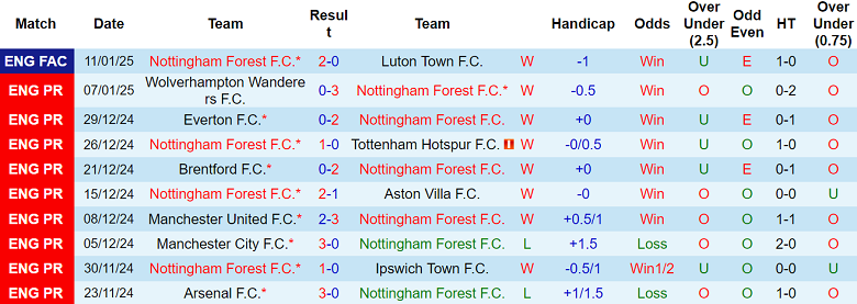 Nhận định Nottingham vs Liverpool, 03h00 ngày 15/1/2025: Khó cho The Reds - Ảnh 1