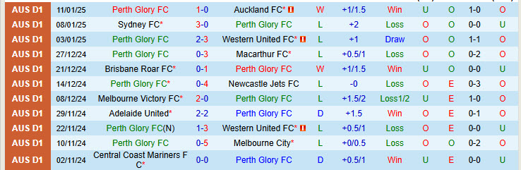 Nhận định Perth Glory vs Western Sydney Wanderers 17h45 ngày 14/1/2025: Điểm tựa HBF Park - Ảnh 1