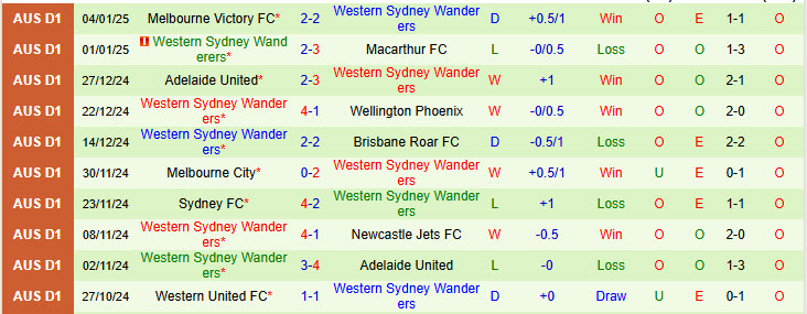 Nhận định Perth Glory vs Western Sydney Wanderers 17h45 ngày 14/1/2025: Điểm tựa HBF Park - Ảnh 2