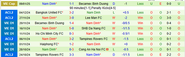 Nhận định Thanh Hóa vs Nam Định 18h00 ngày 14/1/2025: Đại chiến ngôi đầu bảng - Ảnh 2