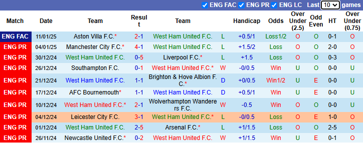 Nhận định West Ham vs Fulham 2h30 ngày 15/1/2025: Hòa là đẹp - Ảnh 2