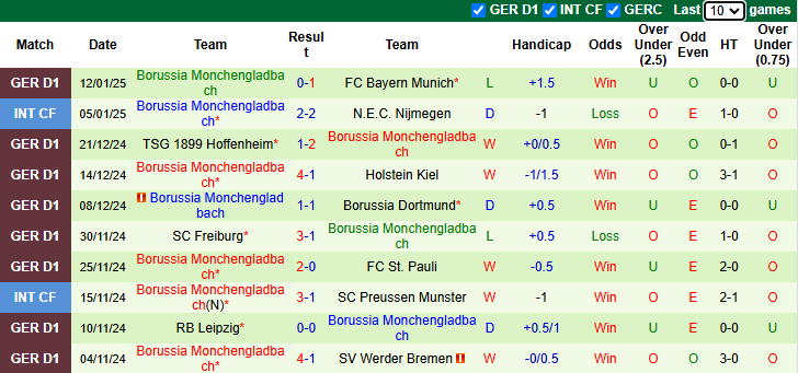 Nhận định Wolfsburg vs Monchengladbach 2h30 ngày 15/1/2025: Cơ hội bứt lên - Ảnh 1