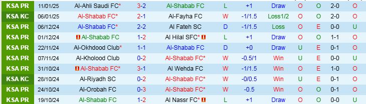 Nhận định Al Shabab vs Al Riyadh 22h05 ngày 15/1/2025: Chủ nhà trắng tay  - Ảnh 1