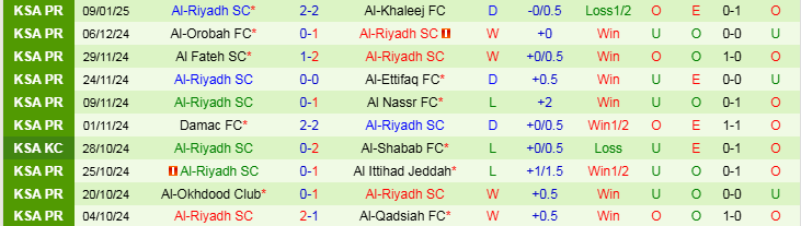 Nhận định Al Shabab vs Al Riyadh 22h05 ngày 15/1/2025: Chủ nhà trắng tay  - Ảnh 2