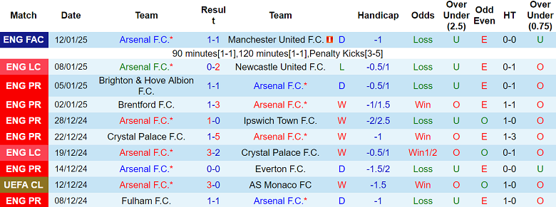 Nhận định Arsenal vs Tottenham, 03h00 ngày 16/1/2025: Khó thắng cách biệt - Ảnh 1