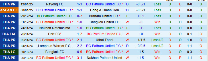 Nhận định BG Pathum United vs Ratchaburi 19h00 ngày 15/1/2025: Cải thiện phong độ - Ảnh 1