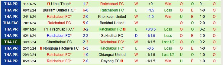 Nhận định BG Pathum United vs Ratchaburi 19h00 ngày 15/1/2025: Cải thiện phong độ - Ảnh 2