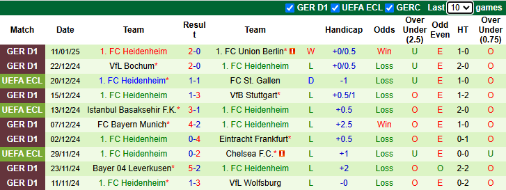 Nhận định Bremen vs Heidenheim 2h30 ngày 16/1/2025: Phá dớp - Ảnh 1