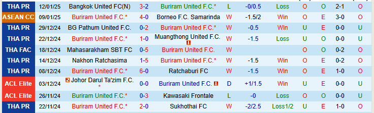 Nhận định Buriram United vs Chiangrai United 19h00 ngày 15/1/2025: Trở lại quỹ đạo - Ảnh 1