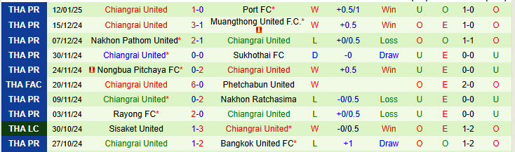 Nhận định Buriram United vs Chiangrai United 19h00 ngày 15/1/2025: Trở lại quỹ đạo - Ảnh 2