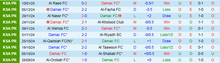 Nhận định Damac vs Al Ettifaq 22h30 ngày 15/1/2025: Mang ba điểm về nhà - Ảnh 1