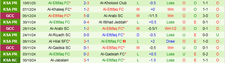 Nhận định Damac vs Al Ettifaq 22h30 ngày 15/1/2025: Mang ba điểm về nhà - Ảnh 2