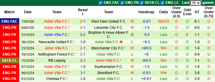 Nhận định Everton vs Aston Villa 2h30 ngày 16/1/2025: Chủ nhà có điểm - Ảnh 1