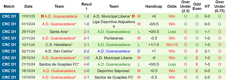 Nhận định Herediano vs A.D. Guanacasteca, 09h00 ngày 16/1/2025: Tin vào chủ nhà - Ảnh 2