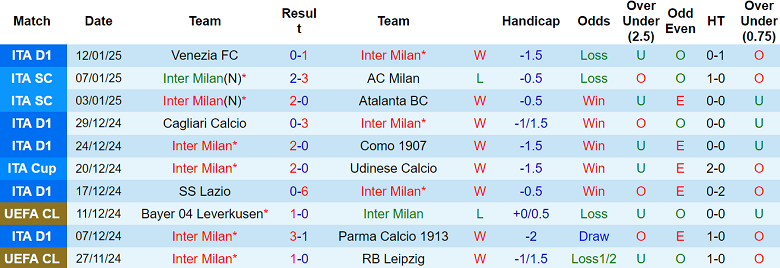 Nhận định Inter Milan vs Bologna, 02h45 ngày 16/1/2025: Khách đáng tin - Ảnh 1