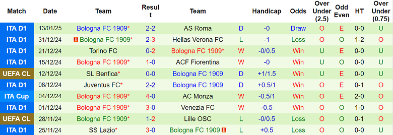 Nhận định Inter Milan vs Bologna, 02h45 ngày 16/1/2025: Khách đáng tin - Ảnh 2