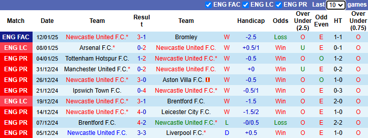 Nhận định Newcastle vs Wolves 2h30 ngày 16/1/2025: Nối dài mạch thắng - Ảnh 2