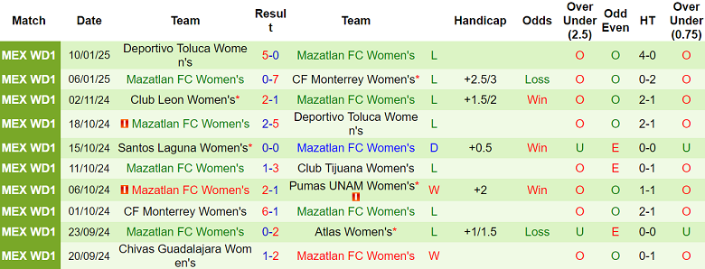 Nhận định nữ Queretaro vs nữ Mazatlan, 09h00 ngày 16/1/2025 - Ảnh 2