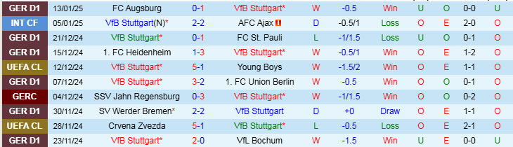 Nhận định Stuttgart vs Leipzig 2h30 ngày 16/1/2025: Nỗi lo sân khách  - Ảnh 1