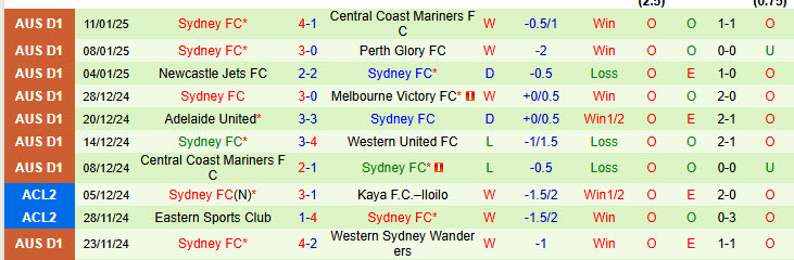 Nhận định Wellington Phoenix vs Sydney 13h00 ngày 15/1/2025: Vùi dập Phượng hoàng - Ảnh 2