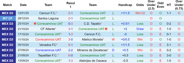 Nhận định Correcaminos vs Tlaxcala, 08h00 ngày 17/1/2025: Khó tin chủ nhà - Ảnh 1