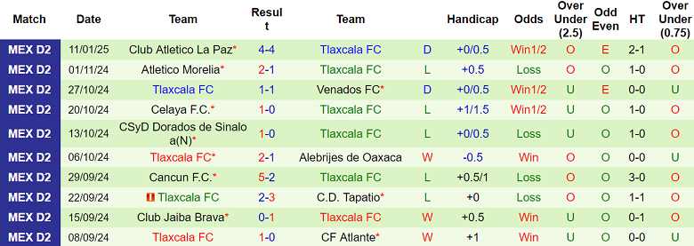 Nhận định Correcaminos vs Tlaxcala, 08h00 ngày 17/1/2025: Khó tin chủ nhà - Ảnh 2