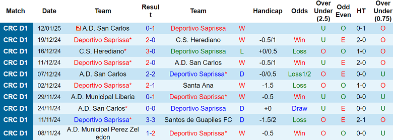 Nhận định Deportivo Saprissa vs Perez Zeledon, 09h00 ngày 17/1/2025: Tin vào chủ nhà - Ảnh 1