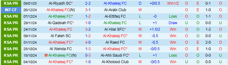 Nhận định Al Khaleej vs Al Orobah 20h15 ngày 17/1/2025: Niềm vui cho chủ nhà - Ảnh 1