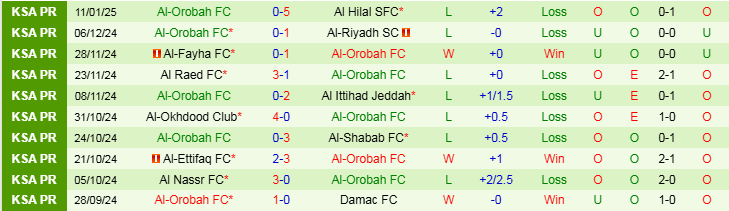 Nhận định Al Khaleej vs Al Orobah 20h15 ngày 17/1/2025: Niềm vui cho chủ nhà - Ảnh 2