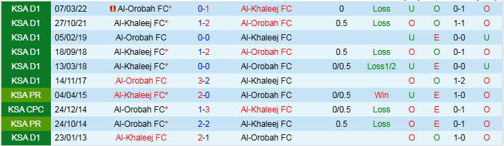 Nhận định Al Khaleej vs Al Orobah 20h15 ngày 17/1/2025: Niềm vui cho chủ nhà - Ảnh 3