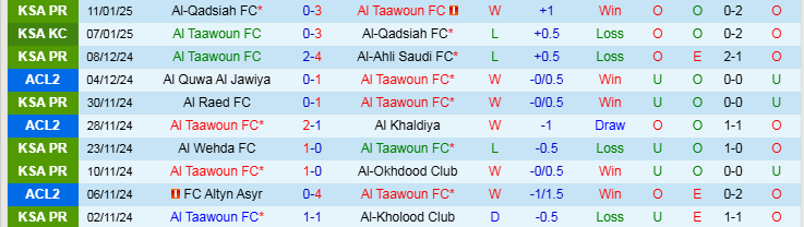 Nhận định Al Taawoun vs Al Nassr 0h00 ngày 18/1/2025: Giữ chắc vị trí top 3 - Ảnh 1