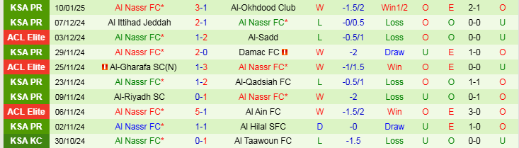 Nhận định Al Taawoun vs Al Nassr 0h00 ngày 18/1/2025: Giữ chắc vị trí top 3 - Ảnh 2