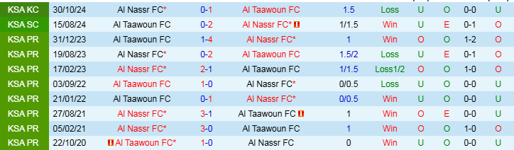 Nhận định Al Taawoun vs Al Nassr 0h00 ngày 18/1/2025: Giữ chắc vị trí top 3 - Ảnh 3