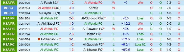 Nhận định Al Wehda vs Al Qadsiah 22h40 ngày 17/1/2025: Trắng tay trên sân nhà - Ảnh 1