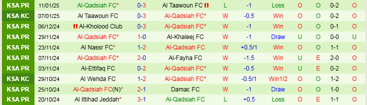 Nhận định Al Wehda vs Al Qadsiah 22h40 ngày 17/1/2025: Trắng tay trên sân nhà - Ảnh 2