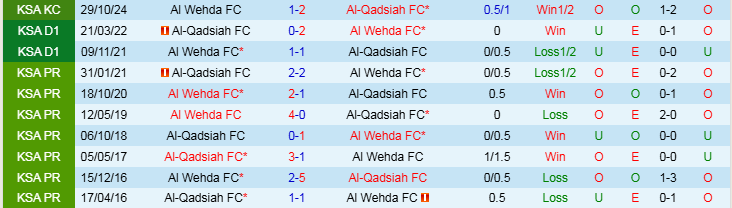 Nhận định Al Wehda vs Al Qadsiah 22h40 ngày 17/1/2025: Trắng tay trên sân nhà - Ảnh 3