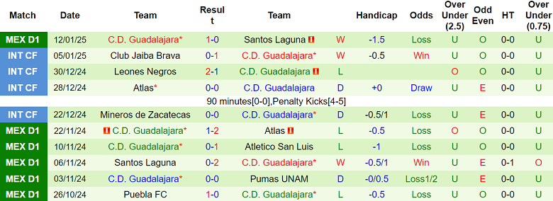 Nhận định Club Necaxa vs Guadalajara, 10h05 ngày 18/1/2025: Đối thủ kỵ giơ - Ảnh 2