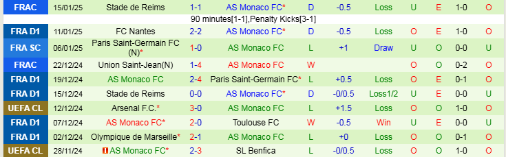 Nhận định Montpellier vs Monaco 1h00 ngày 18/1/2025: Tìm lại niềm vui chiến thắng - Ảnh 2