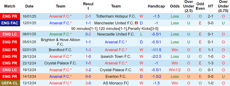 Nhận định Arsenal vs Aston Villa, 00h30 ngày 19/1/2025: Khó cho Pháo thủ - Ảnh 1