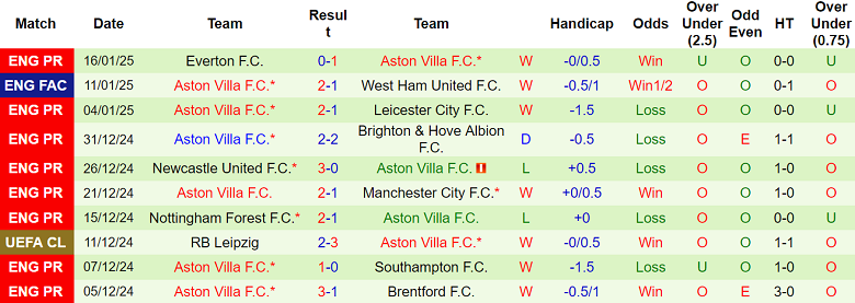 Nhận định Arsenal vs Aston Villa, 00h30 ngày 19/1/2025: Khó cho Pháo thủ - Ảnh 2
