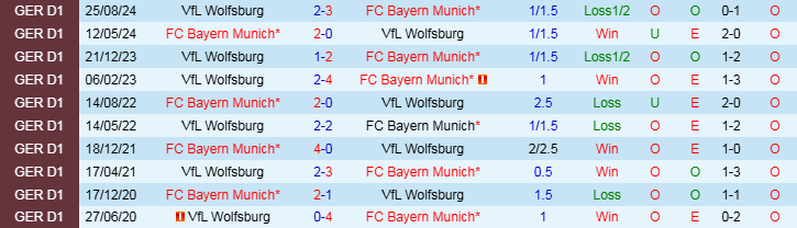 Nhận định Bayern vs Wolfsburg 21h30 ngày 18/1/2025: Khó cản Hùm Xám - Ảnh 3