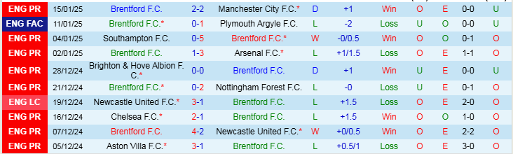 Nhận định Brentford vs Liverpool 22h00 ngày 18/1/2025: Lữ Đoàn Đỏ trở lại - Ảnh 1