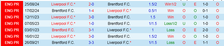 Nhận định Brentford vs Liverpool 22h00 ngày 18/1/2025: Lữ Đoàn Đỏ trở lại - Ảnh 3