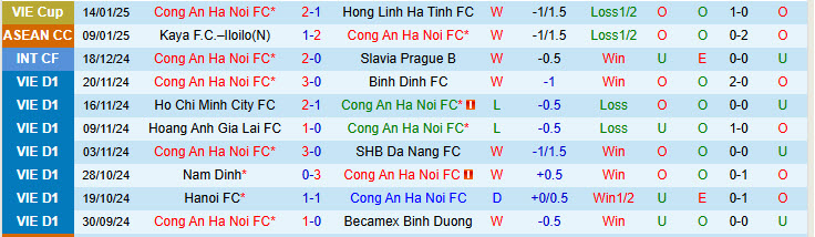 Nhận định Công an Hà Nội vs Sông Lam Nghệ An 19h15 ngày 18/1/2025: Kèo dài mạch không thắng - Ảnh 1