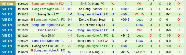 Nhận định Công an Hà Nội vs Sông Lam Nghệ An 19h15 ngày 18/1/2025: Kèo dài mạch không thắng - Ảnh 2