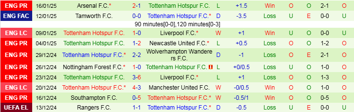 Nhận định Everton vs Tottenham 21h00 ngày 19/1/2025: Gà Trống cất tiếng gáy - Ảnh 2