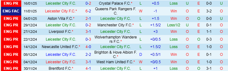 Nhận định Leicester vs Fulham 22h00 ngày 18/1/2025: Vào hang bắt cáo - Ảnh 1