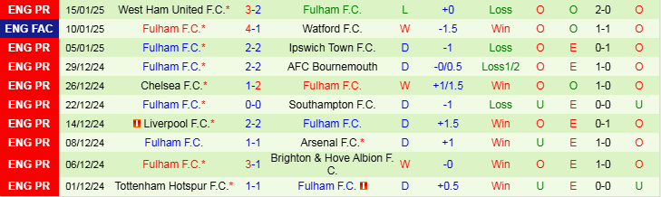 Nhận định Leicester vs Fulham 22h00 ngày 18/1/2025: Vào hang bắt cáo - Ảnh 2