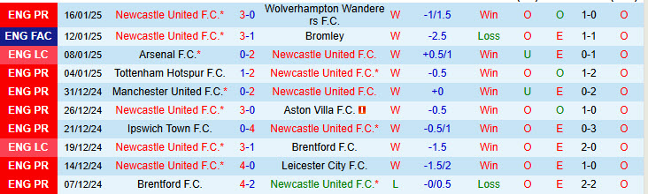 Nhận định Newcastle vs Bournemouth 19h30 ngày 18/1/2025: Chích chòe sảy chân - Ảnh 1