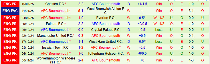 Nhận định Newcastle vs Bournemouth 19h30 ngày 18/1/2025: Chích chòe sảy chân - Ảnh 2